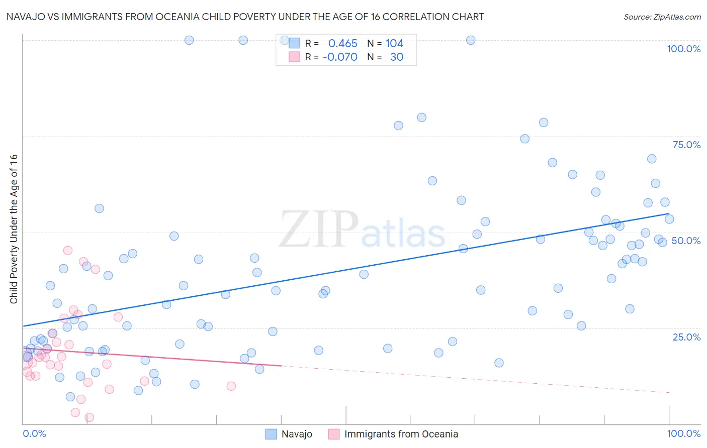 Navajo vs Immigrants from Oceania Child Poverty Under the Age of 16
