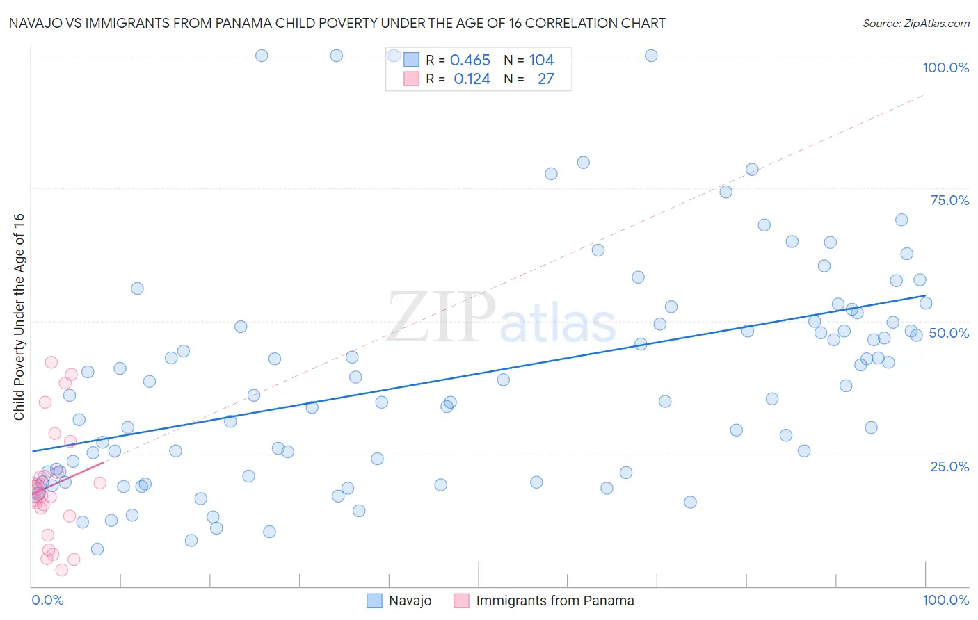 Navajo vs Immigrants from Panama Child Poverty Under the Age of 16