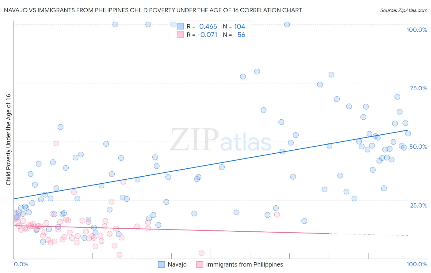 Navajo vs Immigrants from Philippines Child Poverty Under the Age of 16