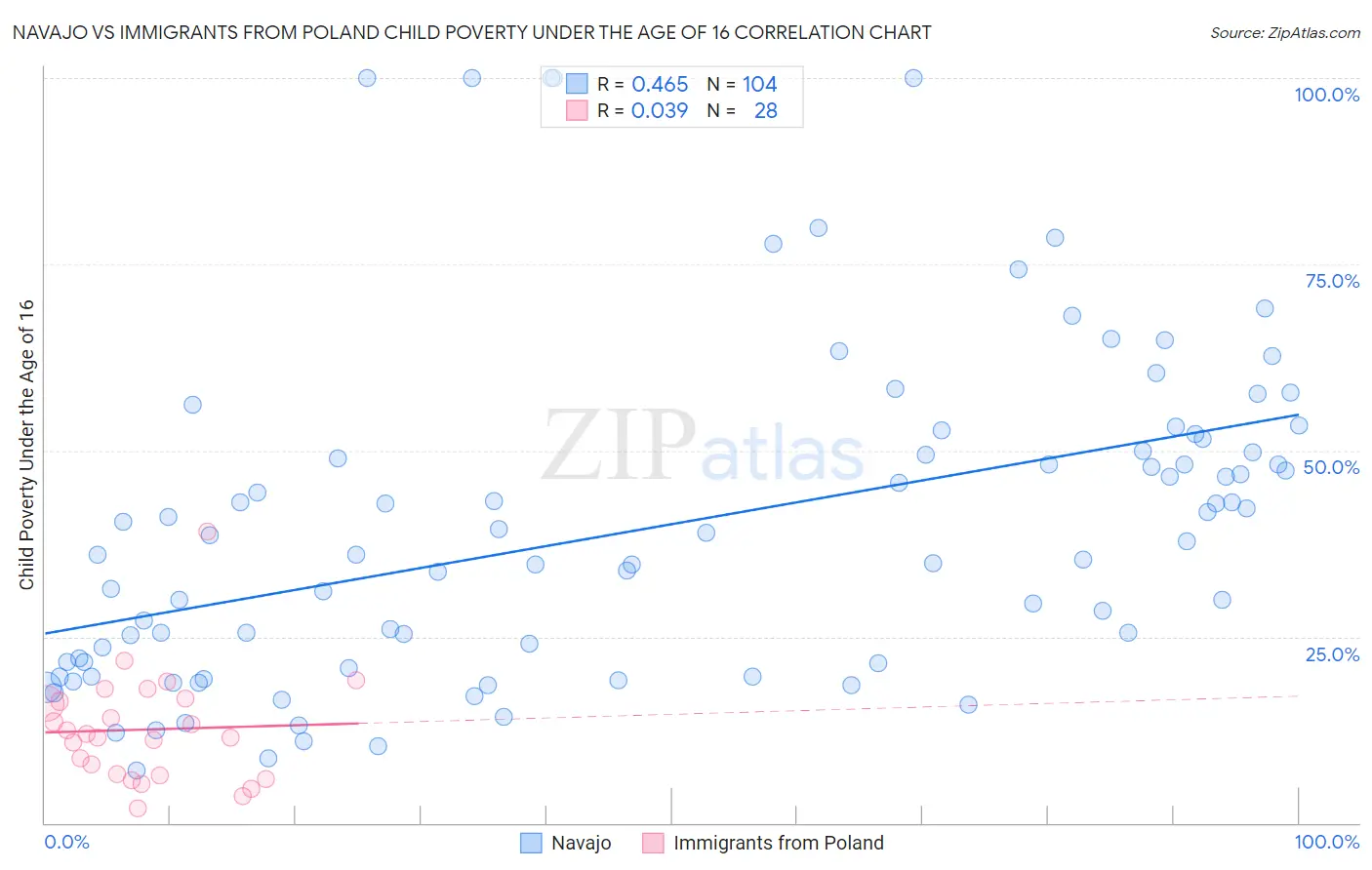 Navajo vs Immigrants from Poland Child Poverty Under the Age of 16
