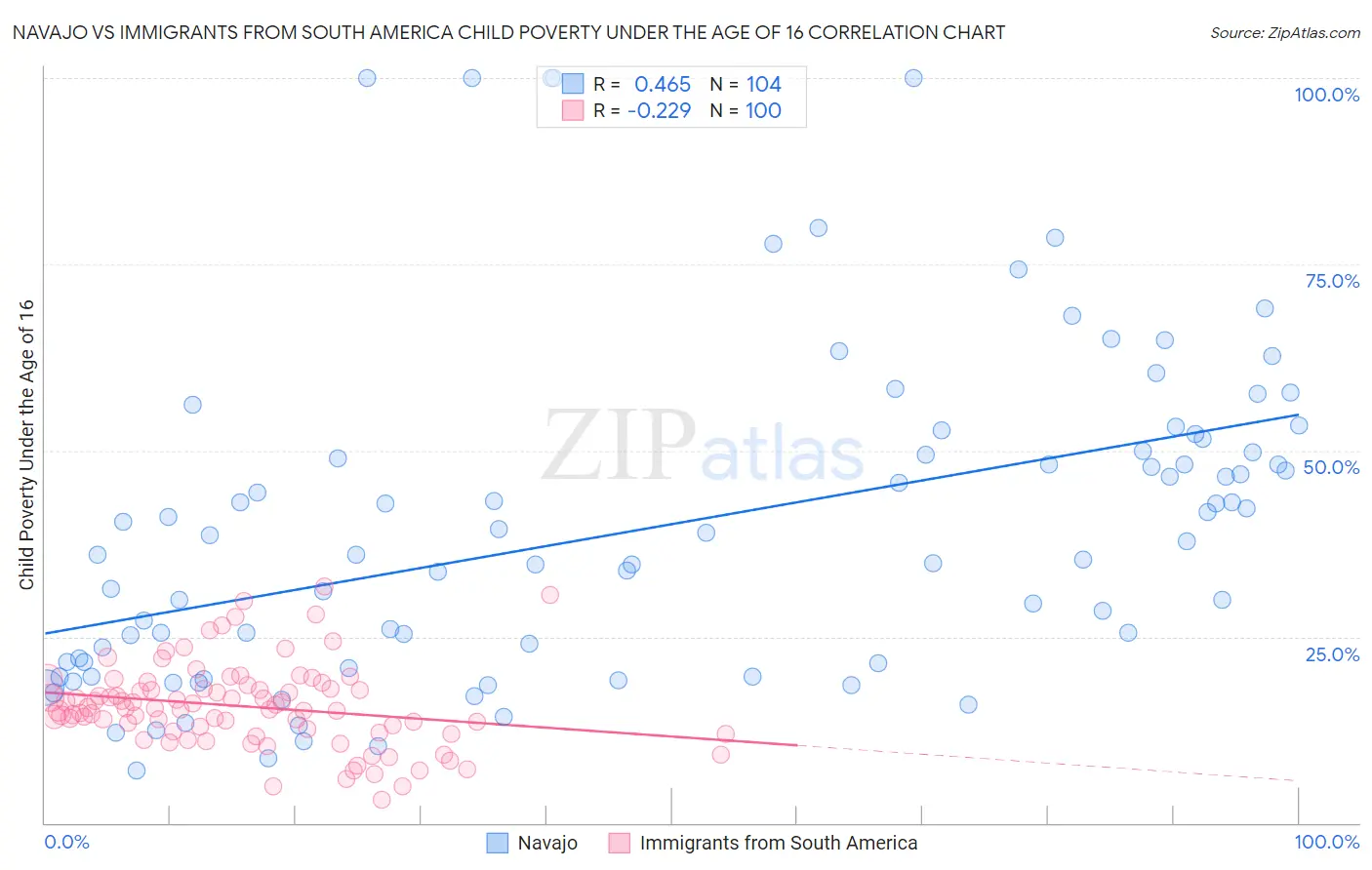 Navajo vs Immigrants from South America Child Poverty Under the Age of 16