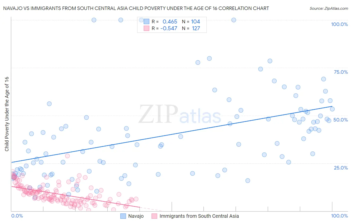 Navajo vs Immigrants from South Central Asia Child Poverty Under the Age of 16