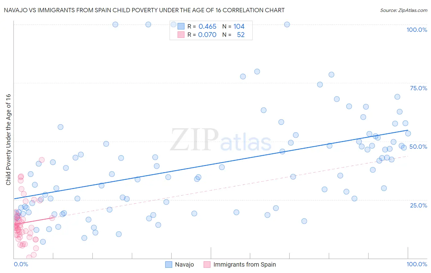 Navajo vs Immigrants from Spain Child Poverty Under the Age of 16