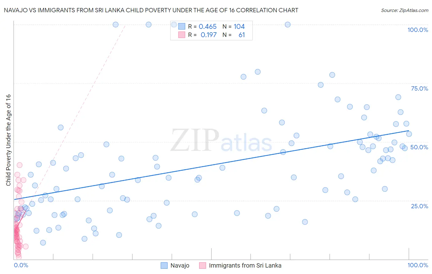 Navajo vs Immigrants from Sri Lanka Child Poverty Under the Age of 16