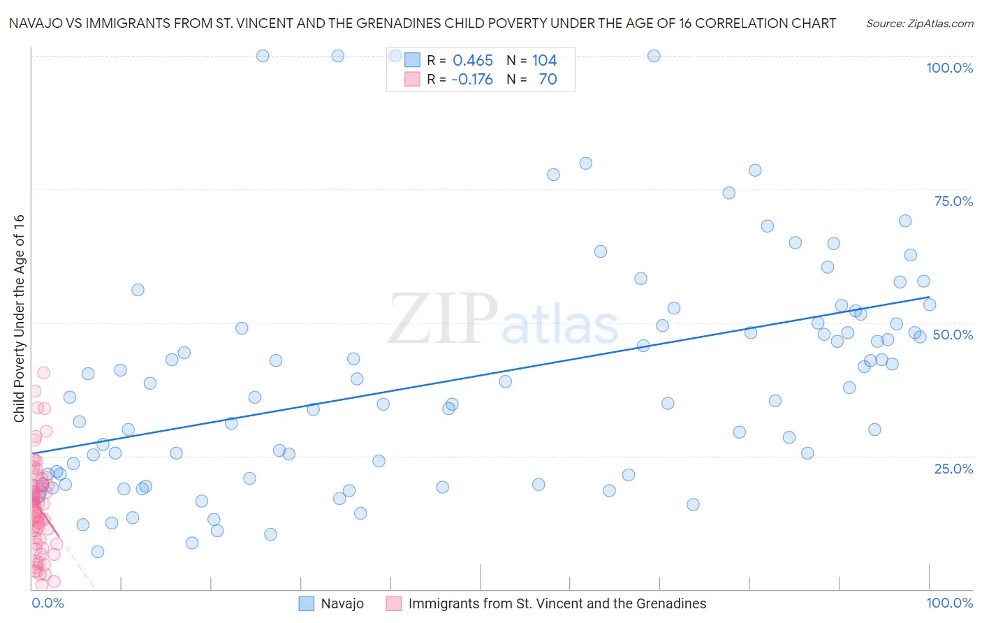 Navajo vs Immigrants from St. Vincent and the Grenadines Child Poverty Under the Age of 16