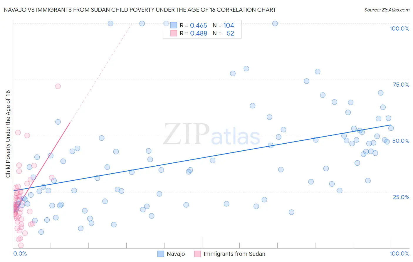 Navajo vs Immigrants from Sudan Child Poverty Under the Age of 16