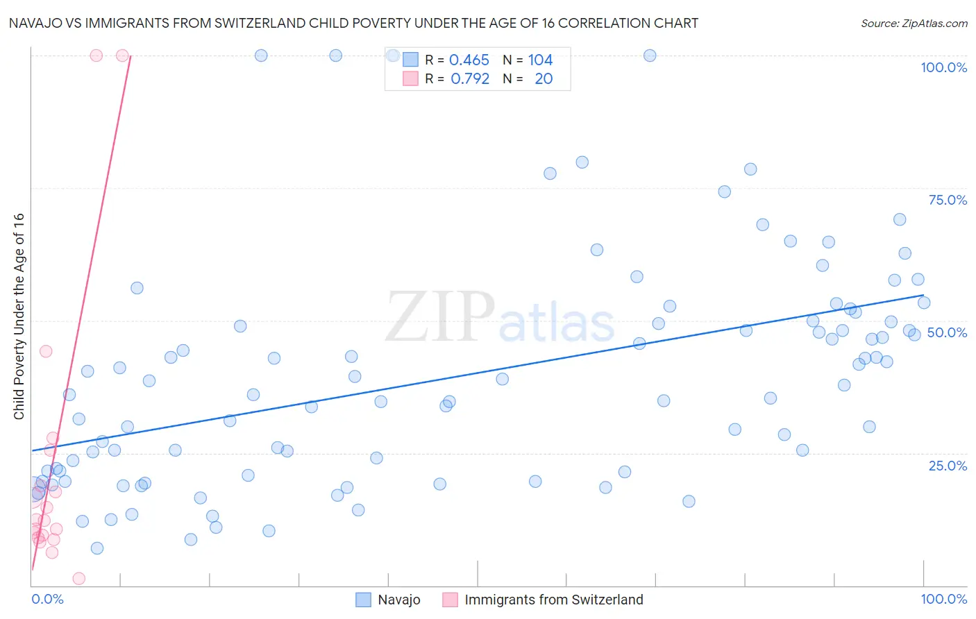 Navajo vs Immigrants from Switzerland Child Poverty Under the Age of 16