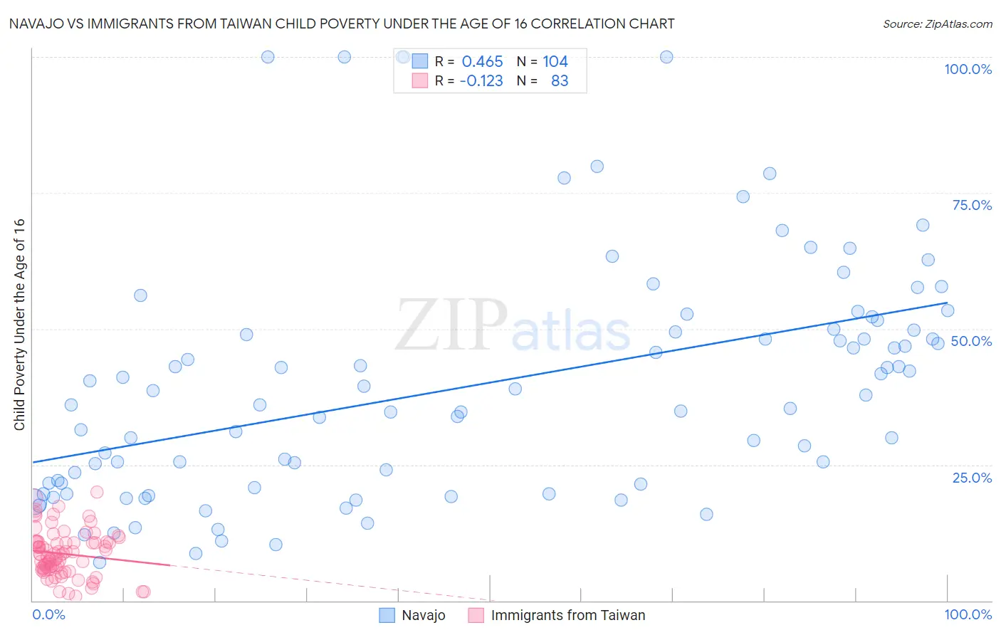 Navajo vs Immigrants from Taiwan Child Poverty Under the Age of 16