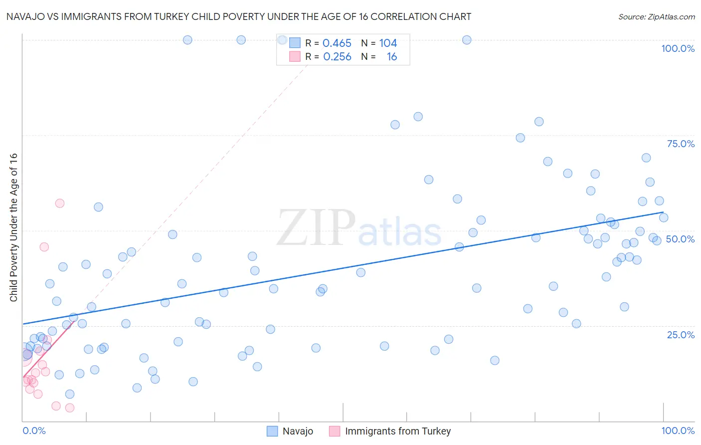 Navajo vs Immigrants from Turkey Child Poverty Under the Age of 16