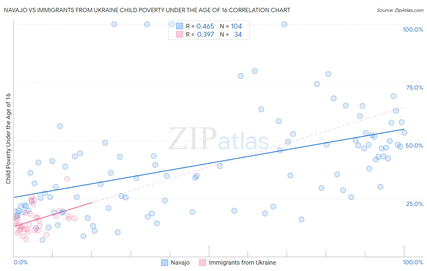Navajo vs Immigrants from Ukraine Child Poverty Under the Age of 16