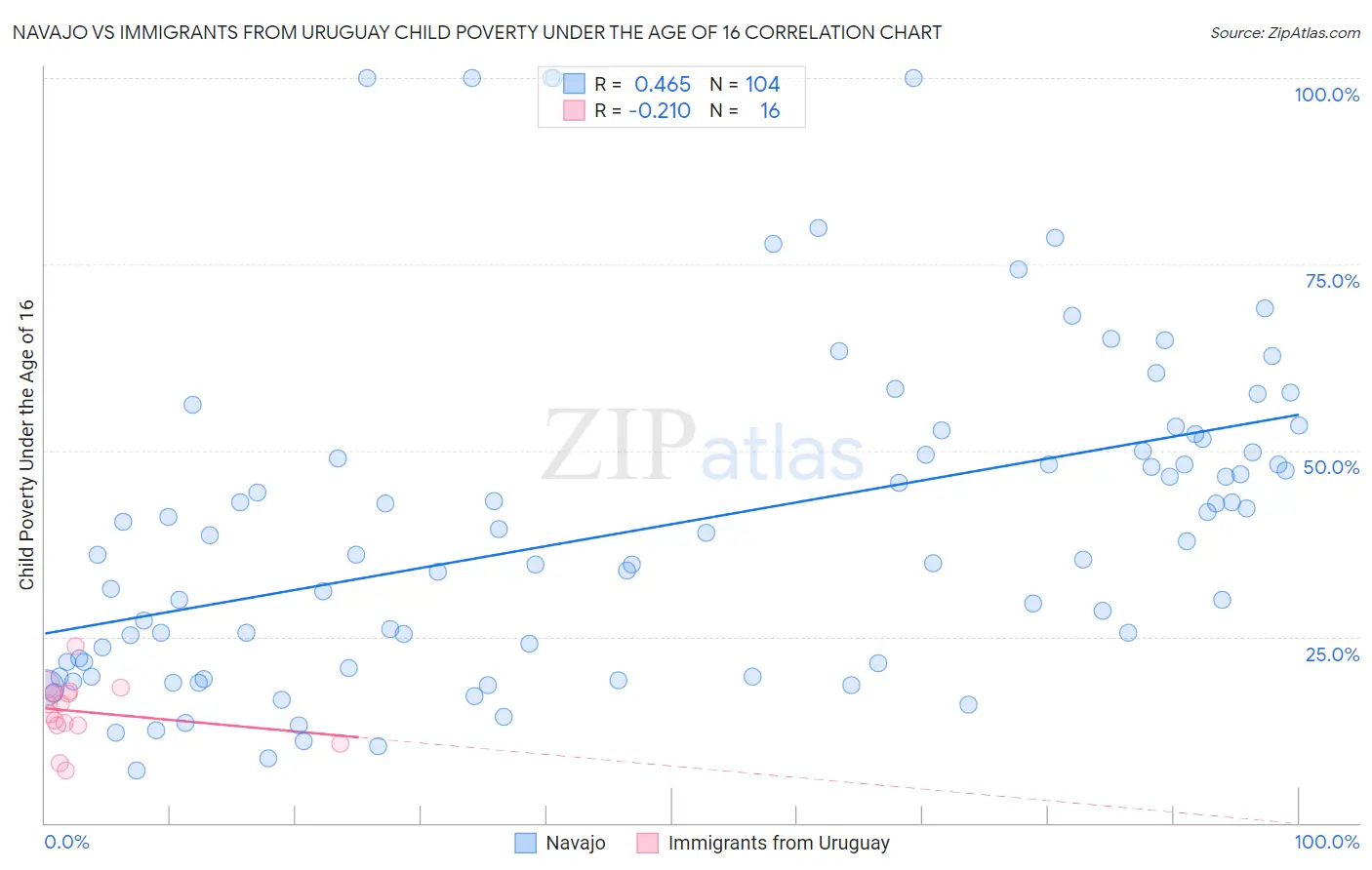 Navajo vs Immigrants from Uruguay Child Poverty Under the Age of 16