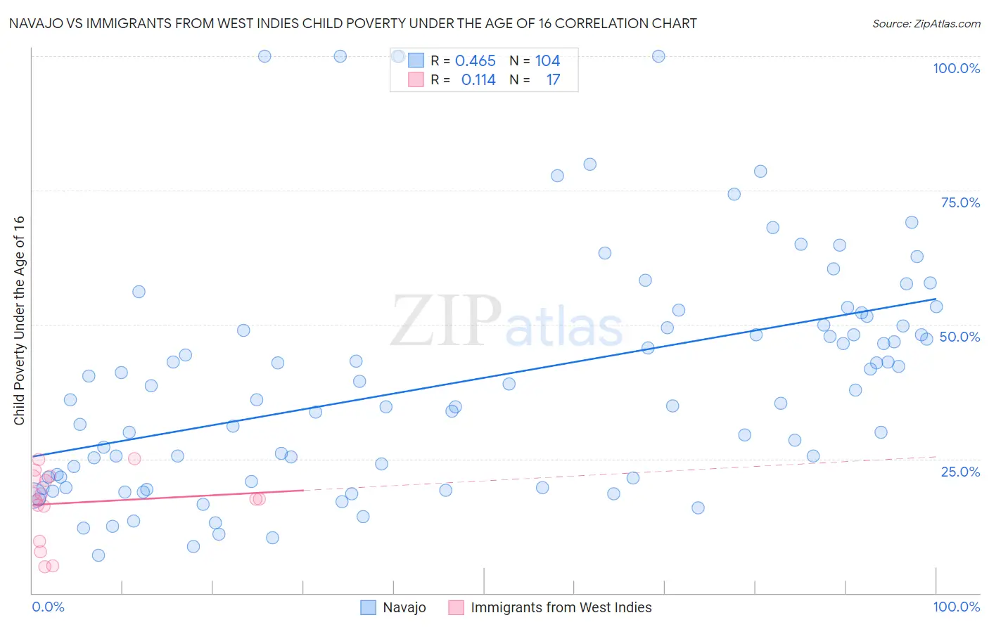 Navajo vs Immigrants from West Indies Child Poverty Under the Age of 16