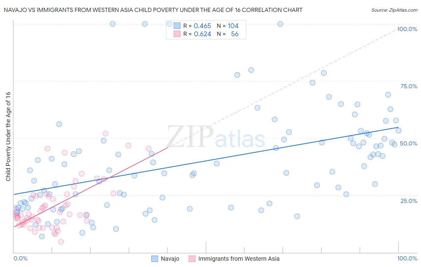 Navajo vs Immigrants from Western Asia Child Poverty Under the Age of 16