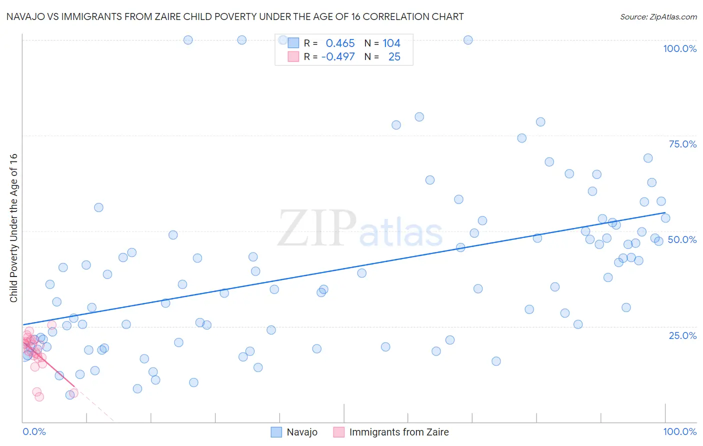 Navajo vs Immigrants from Zaire Child Poverty Under the Age of 16