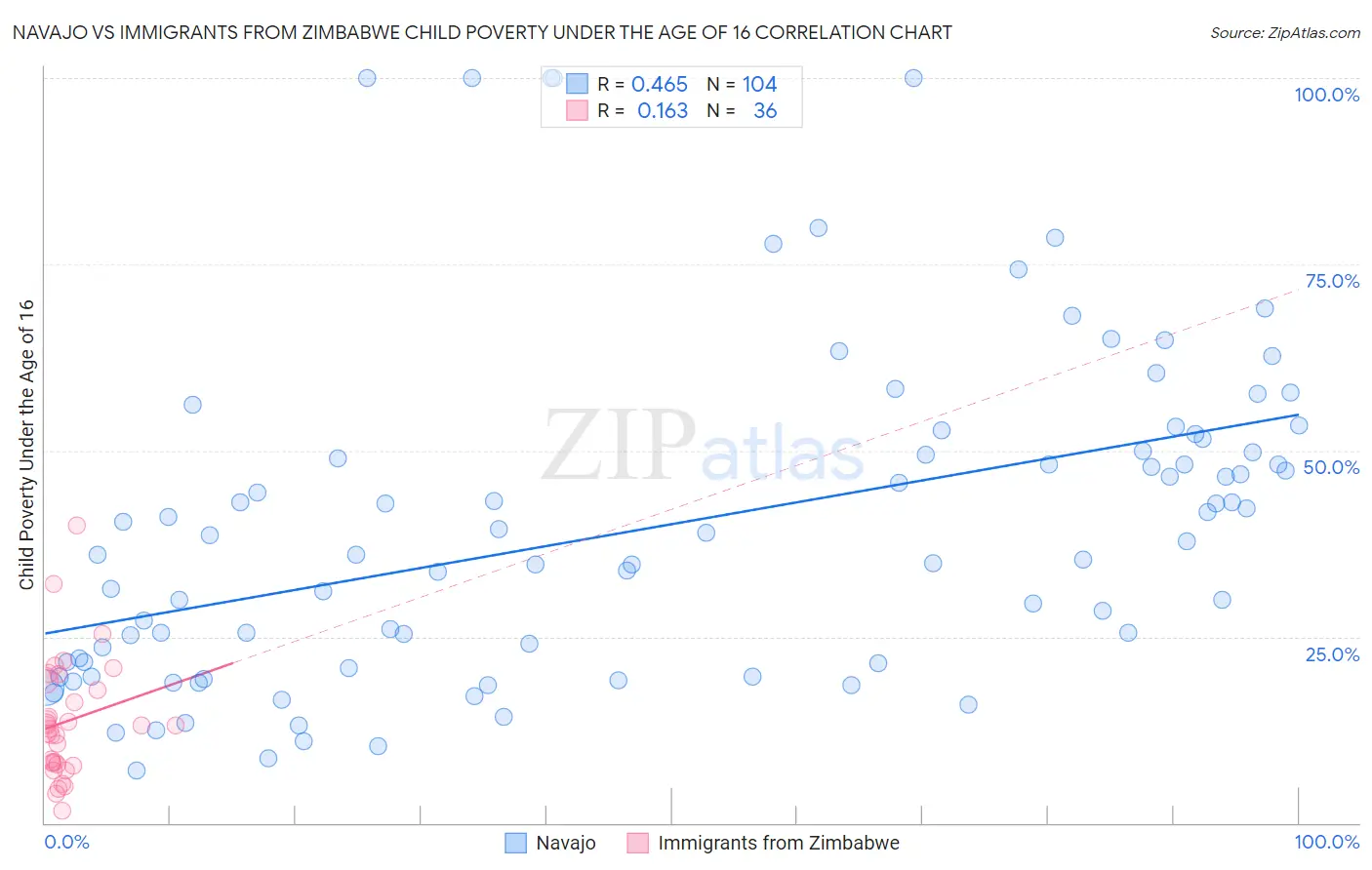 Navajo vs Immigrants from Zimbabwe Child Poverty Under the Age of 16