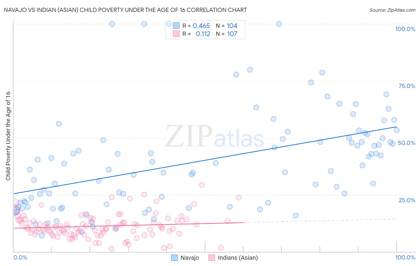 Navajo vs Indian (Asian) Child Poverty Under the Age of 16