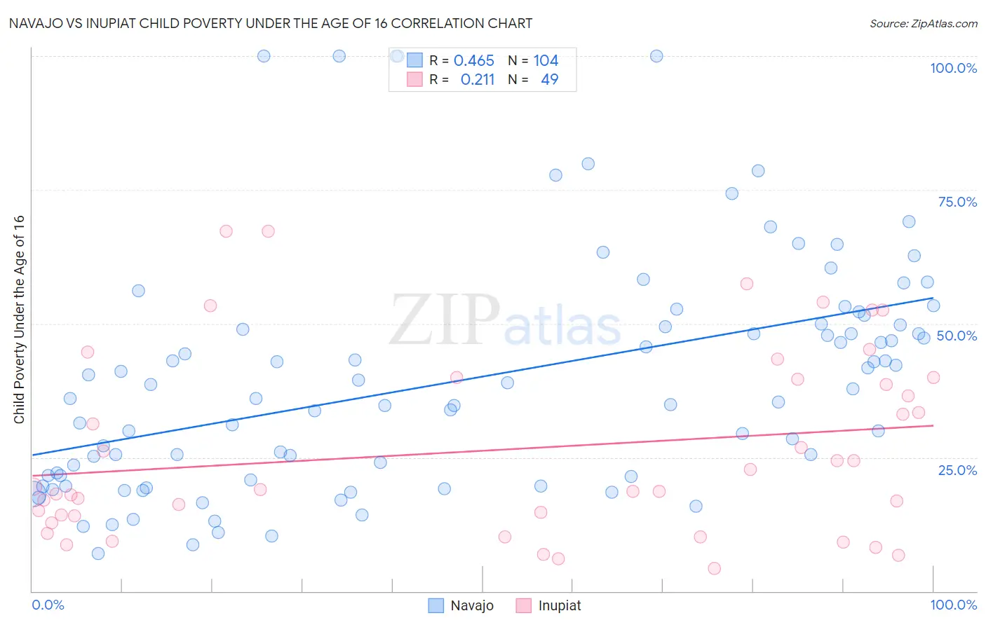 Navajo vs Inupiat Child Poverty Under the Age of 16