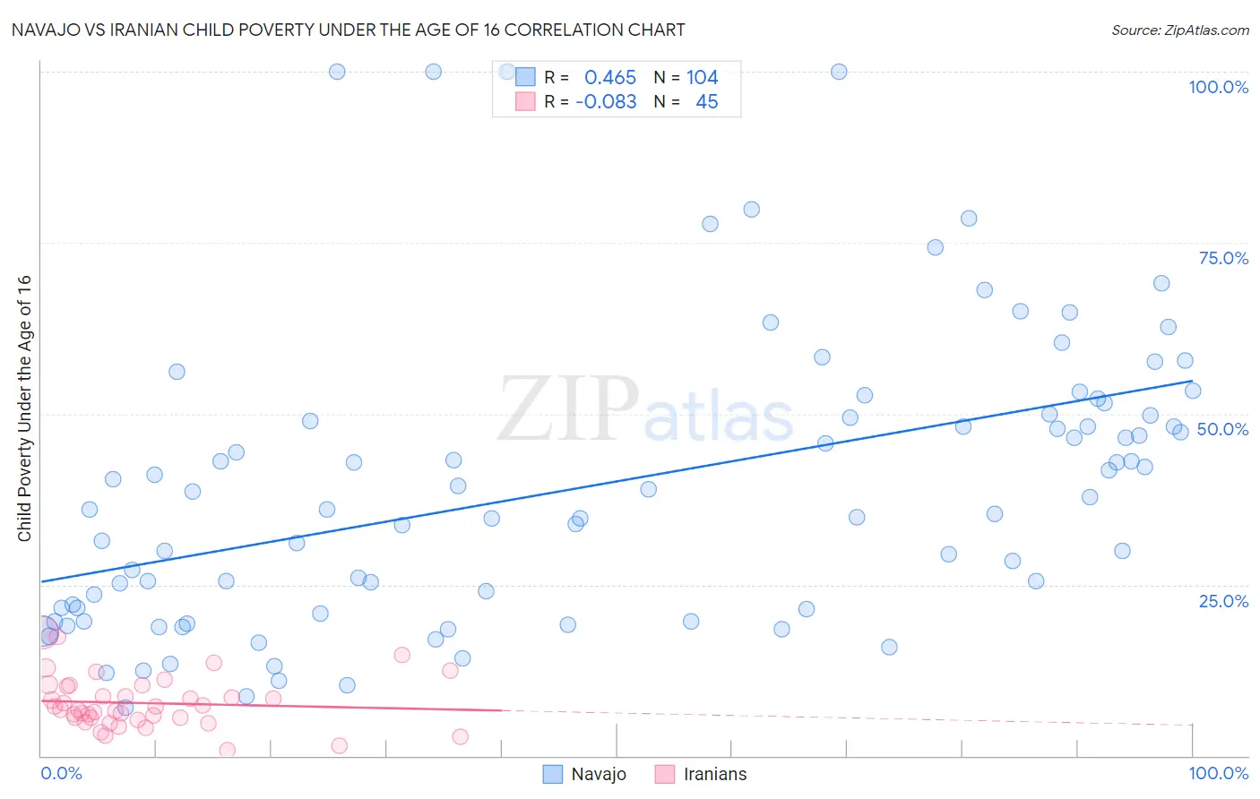 Navajo vs Iranian Child Poverty Under the Age of 16