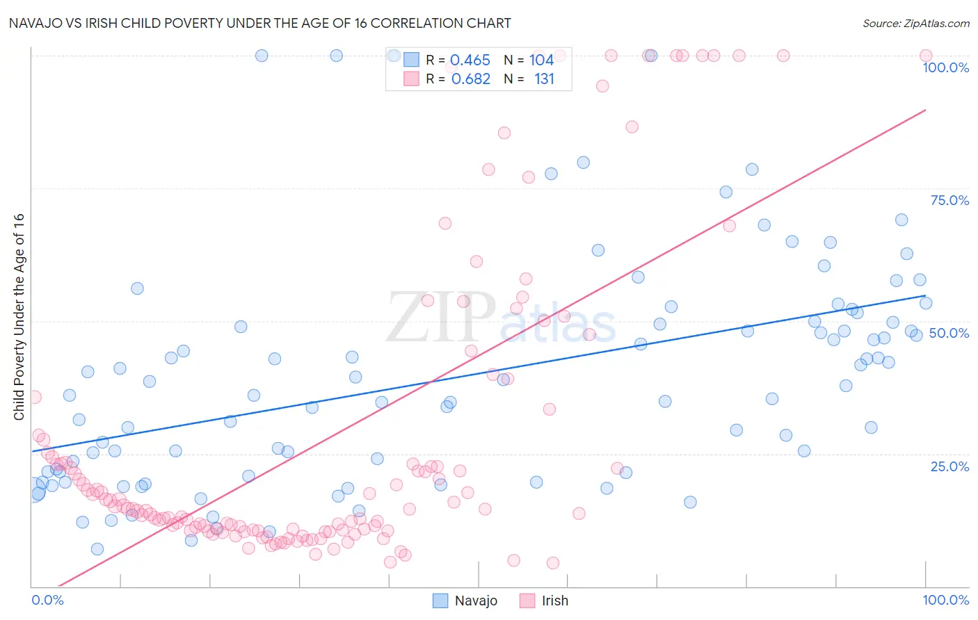 Navajo vs Irish Child Poverty Under the Age of 16