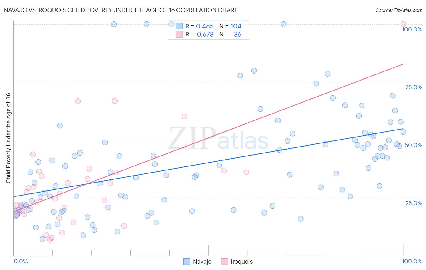 Navajo vs Iroquois Child Poverty Under the Age of 16