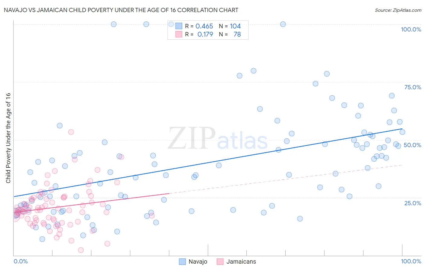 Navajo vs Jamaican Child Poverty Under the Age of 16