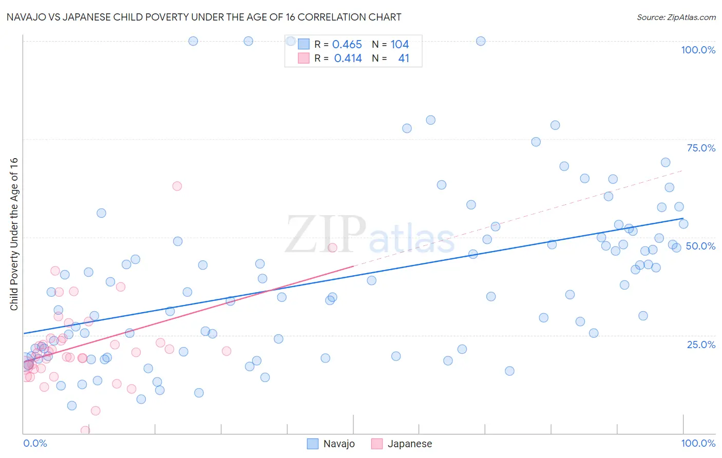 Navajo vs Japanese Child Poverty Under the Age of 16
