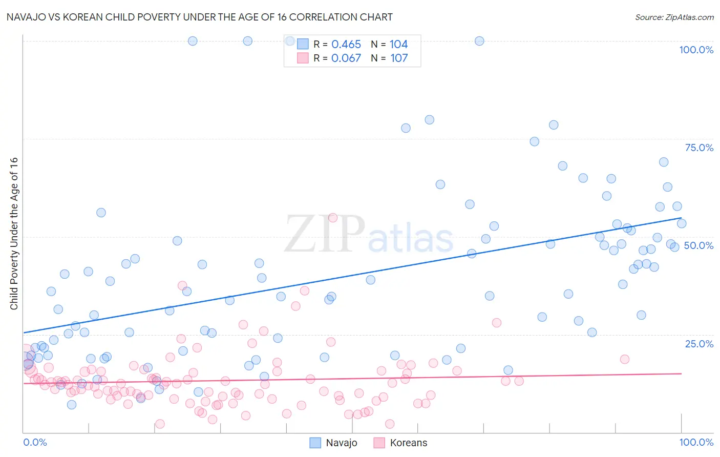 Navajo vs Korean Child Poverty Under the Age of 16