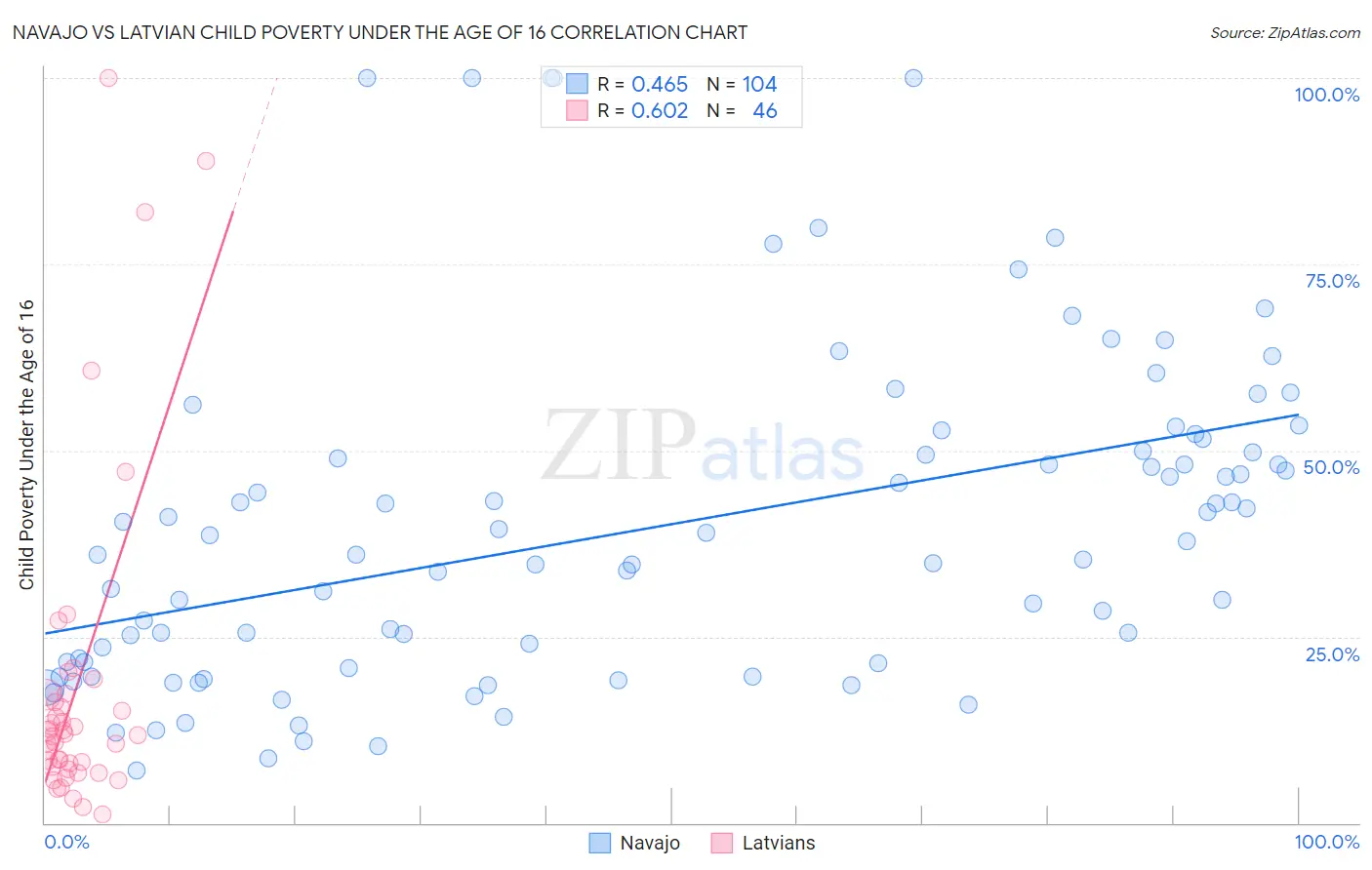 Navajo vs Latvian Child Poverty Under the Age of 16