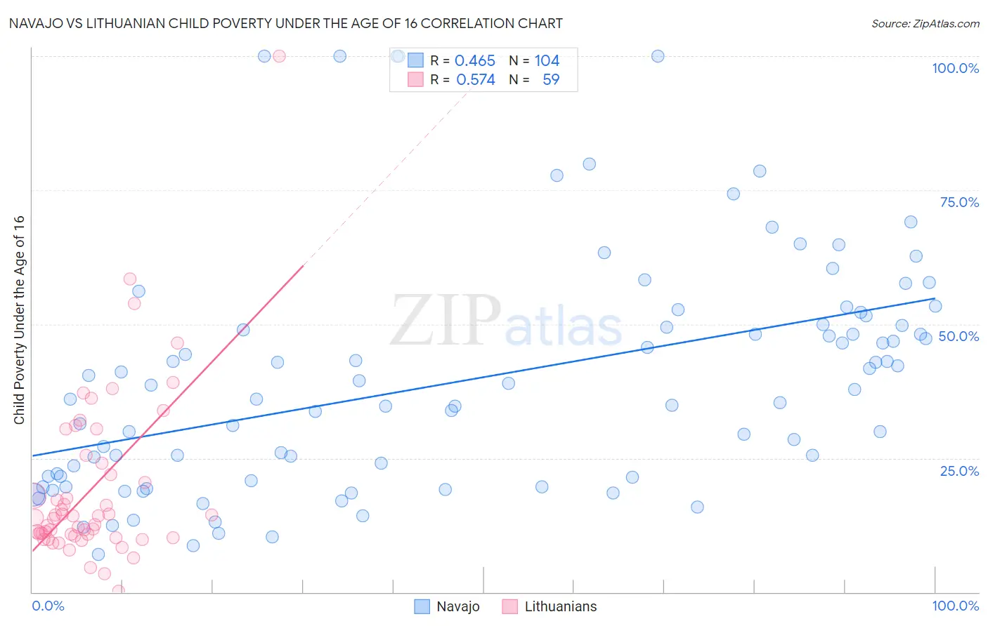Navajo vs Lithuanian Child Poverty Under the Age of 16