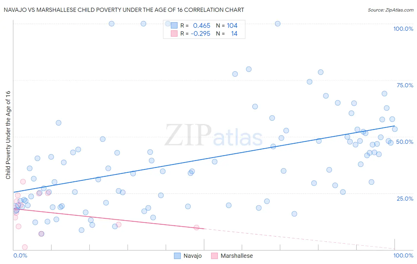 Navajo vs Marshallese Child Poverty Under the Age of 16