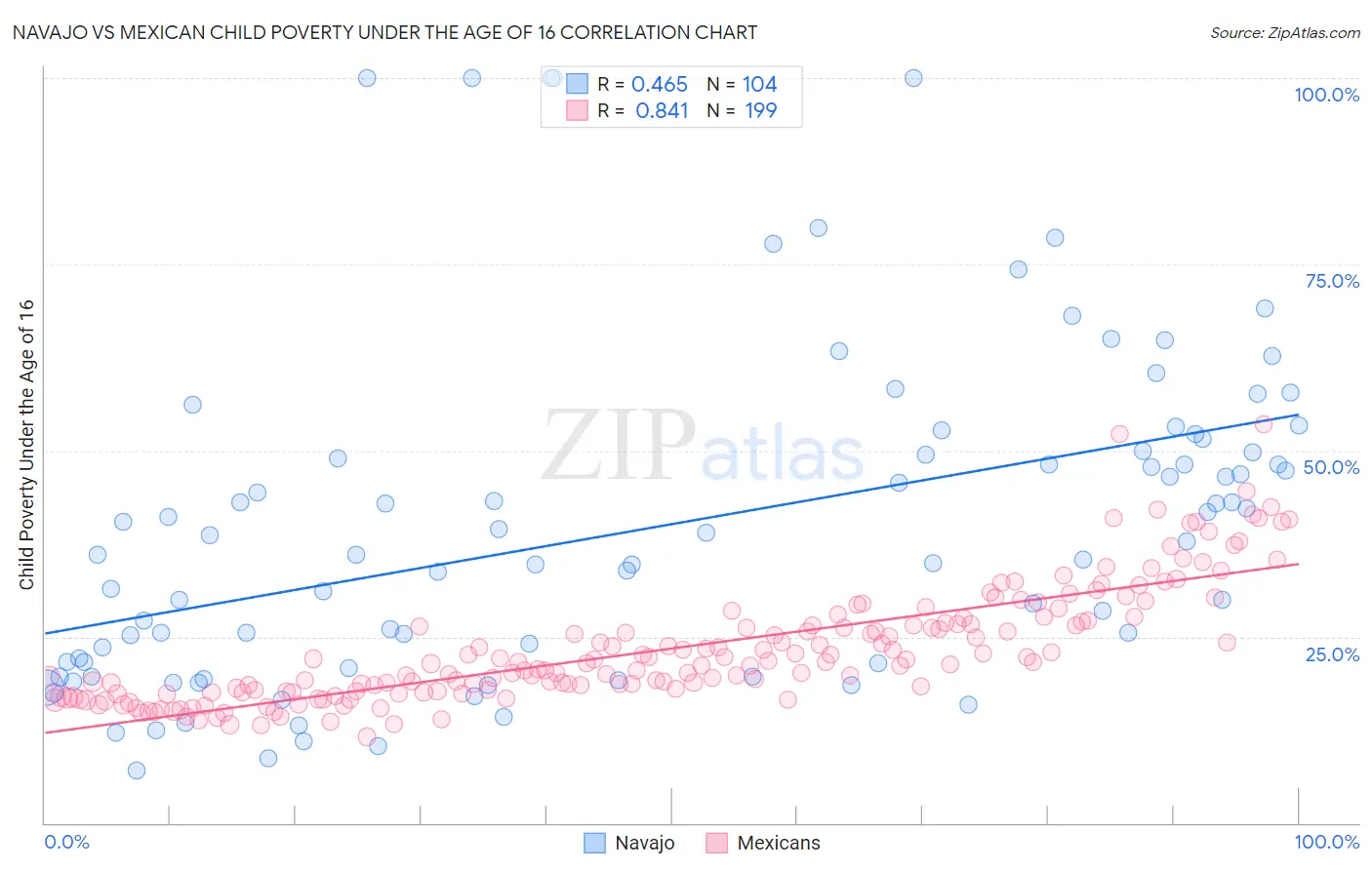 Navajo vs Mexican Child Poverty Under the Age of 16