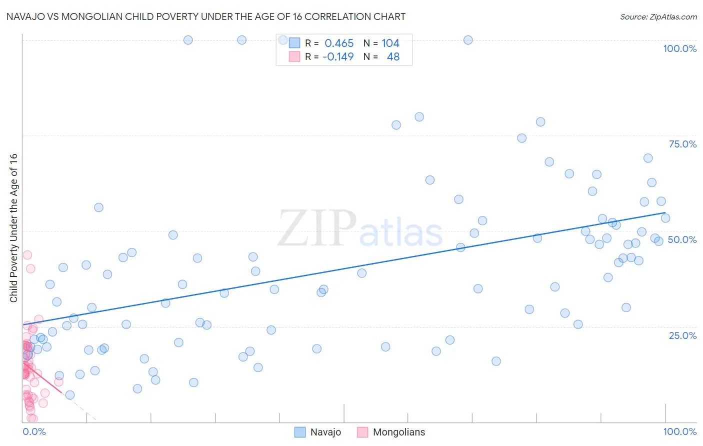 Navajo vs Mongolian Child Poverty Under the Age of 16
