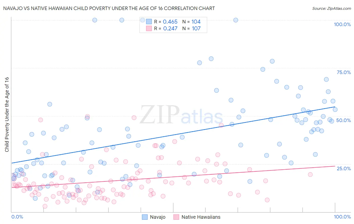 Navajo vs Native Hawaiian Child Poverty Under the Age of 16