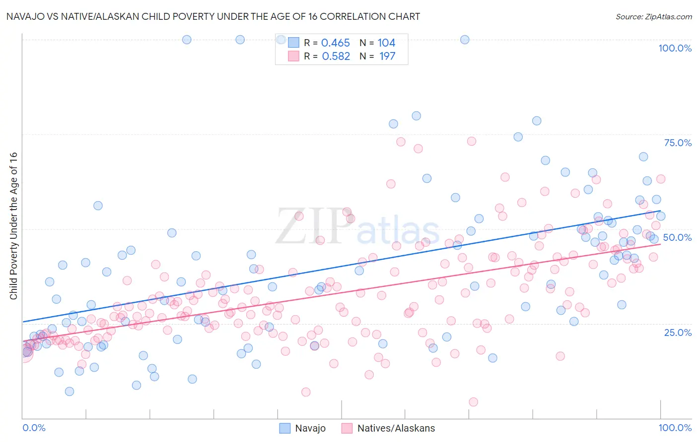 Navajo vs Native/Alaskan Child Poverty Under the Age of 16