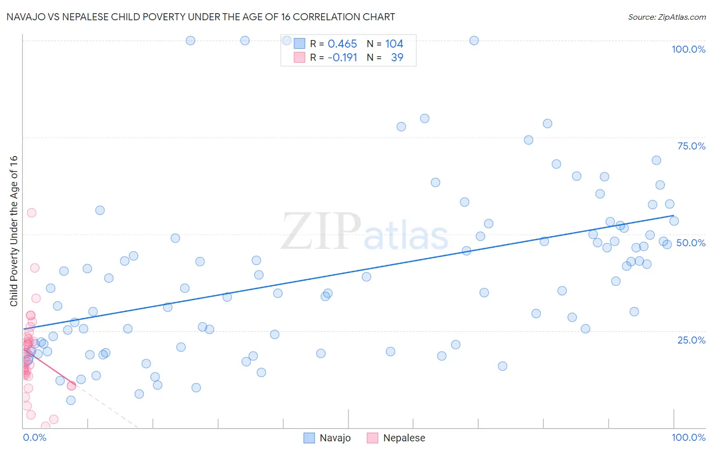 Navajo vs Nepalese Child Poverty Under the Age of 16