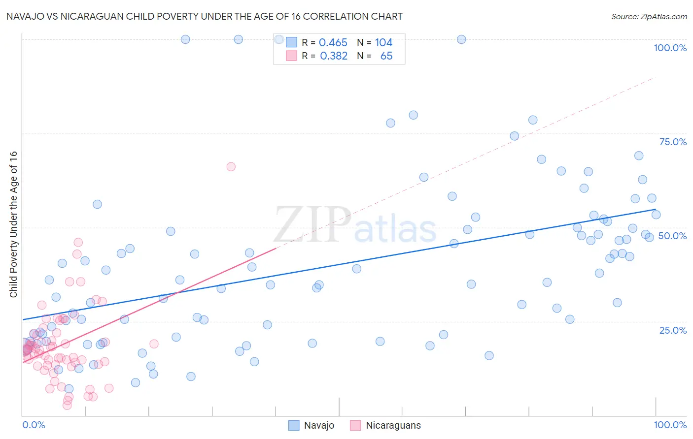 Navajo vs Nicaraguan Child Poverty Under the Age of 16