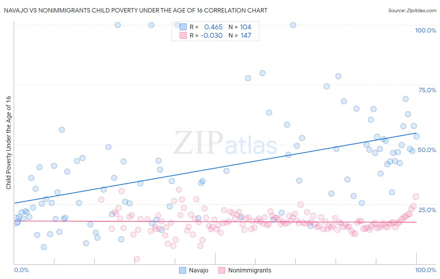 Navajo vs Nonimmigrants Child Poverty Under the Age of 16