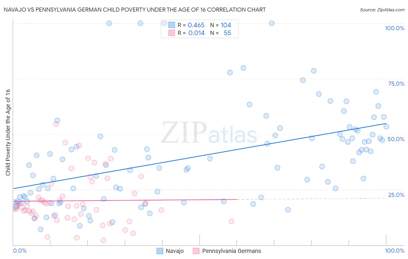 Navajo vs Pennsylvania German Child Poverty Under the Age of 16