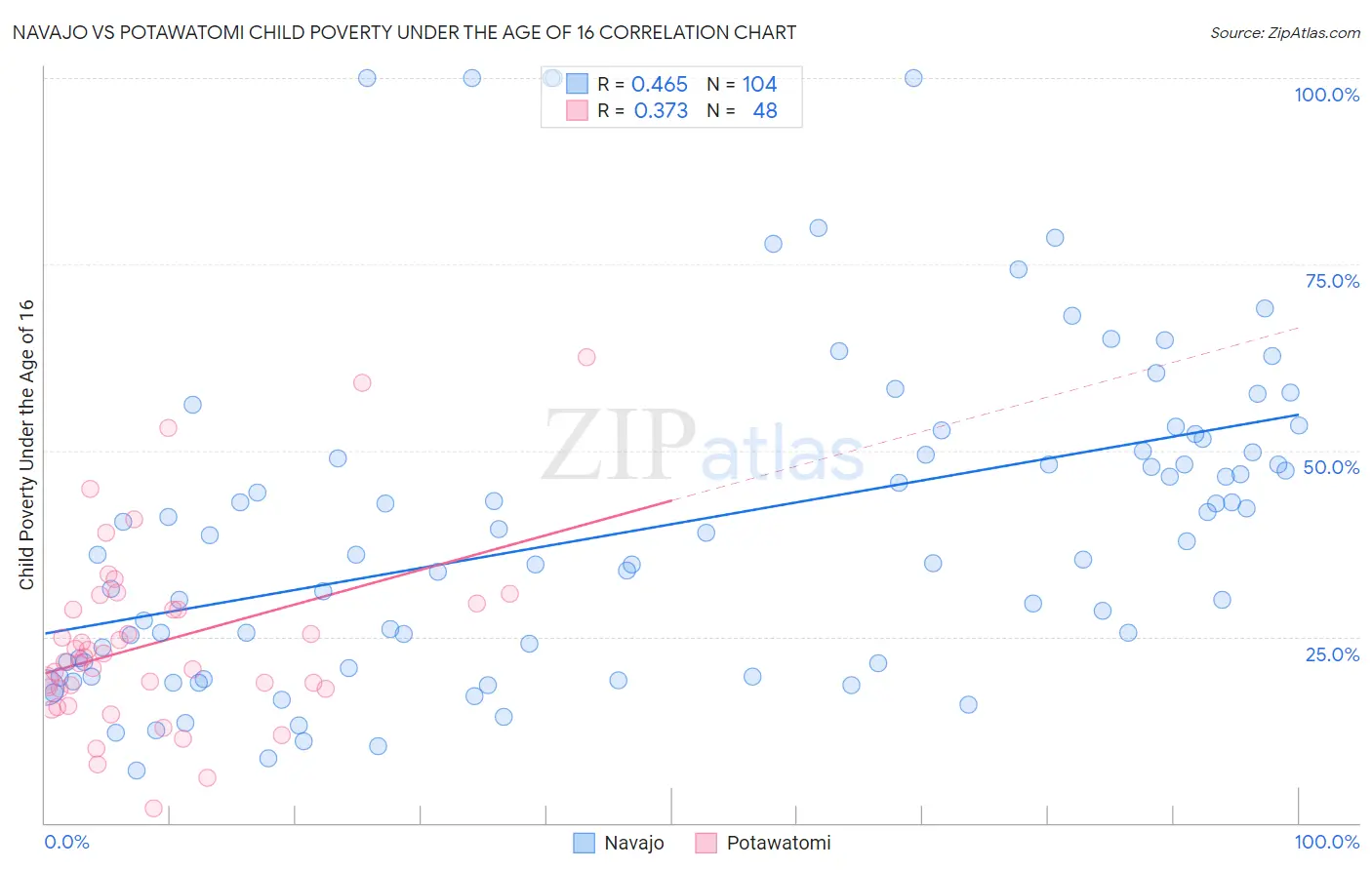 Navajo vs Potawatomi Child Poverty Under the Age of 16