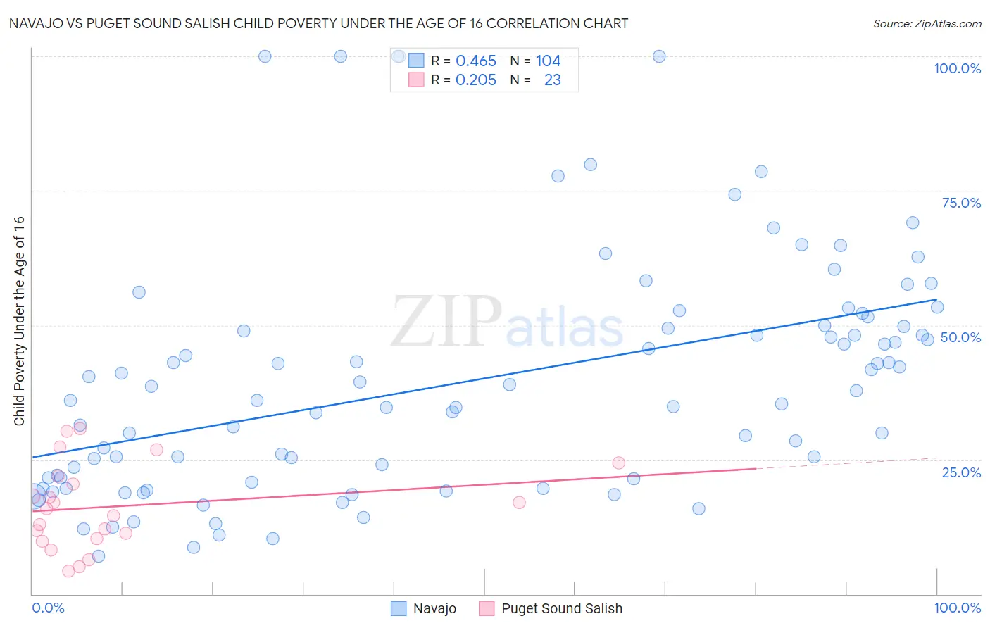 Navajo vs Puget Sound Salish Child Poverty Under the Age of 16