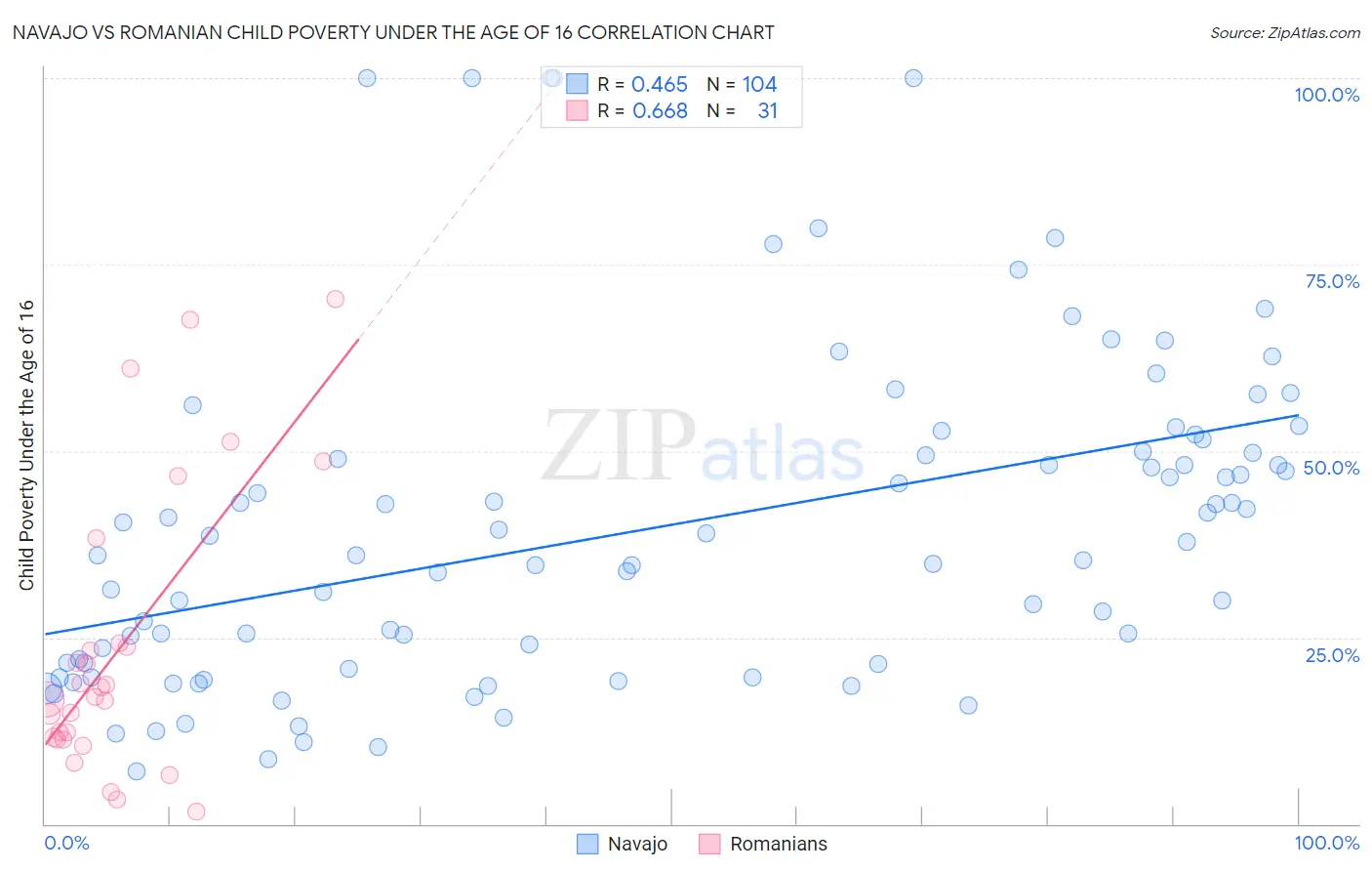 Navajo vs Romanian Child Poverty Under the Age of 16