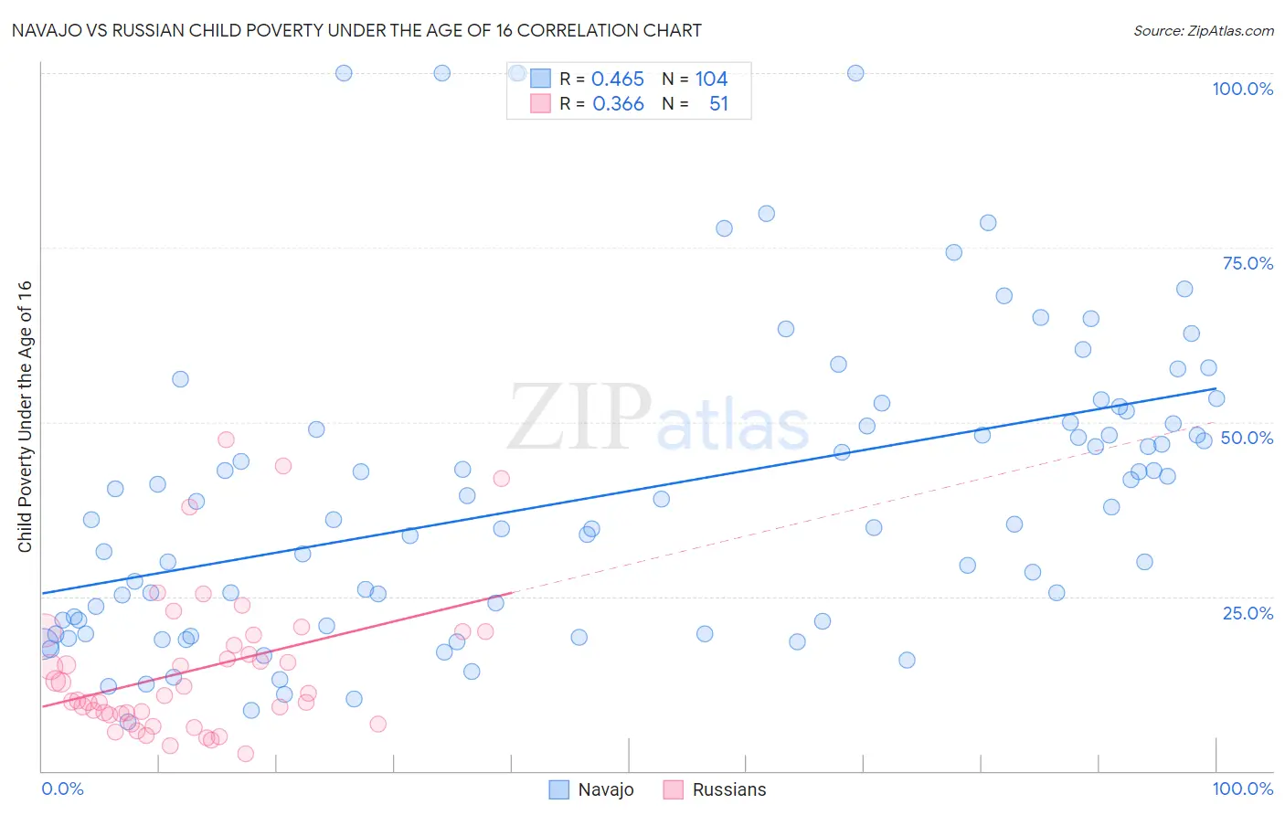Navajo vs Russian Child Poverty Under the Age of 16