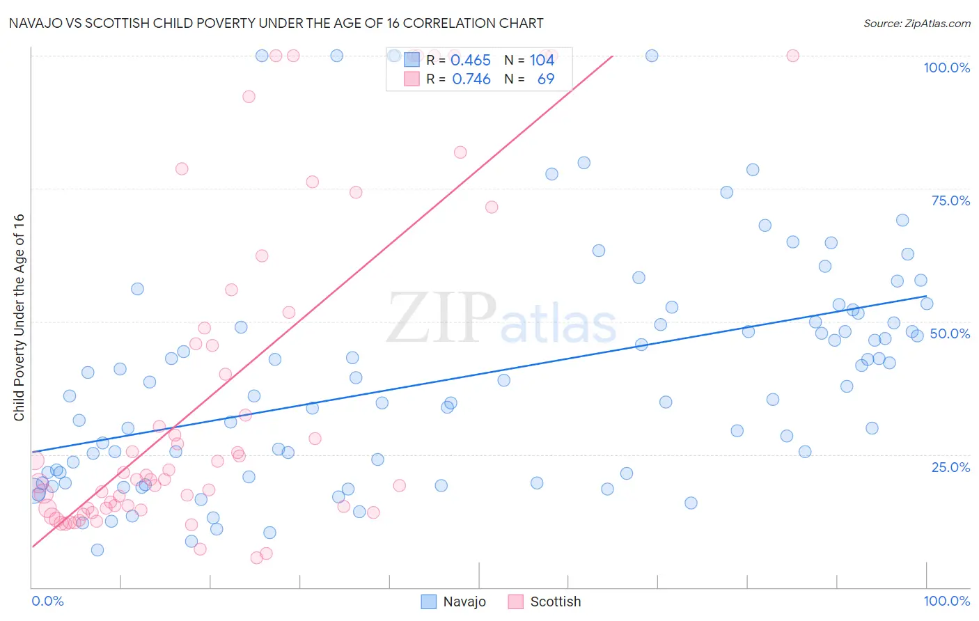 Navajo vs Scottish Child Poverty Under the Age of 16