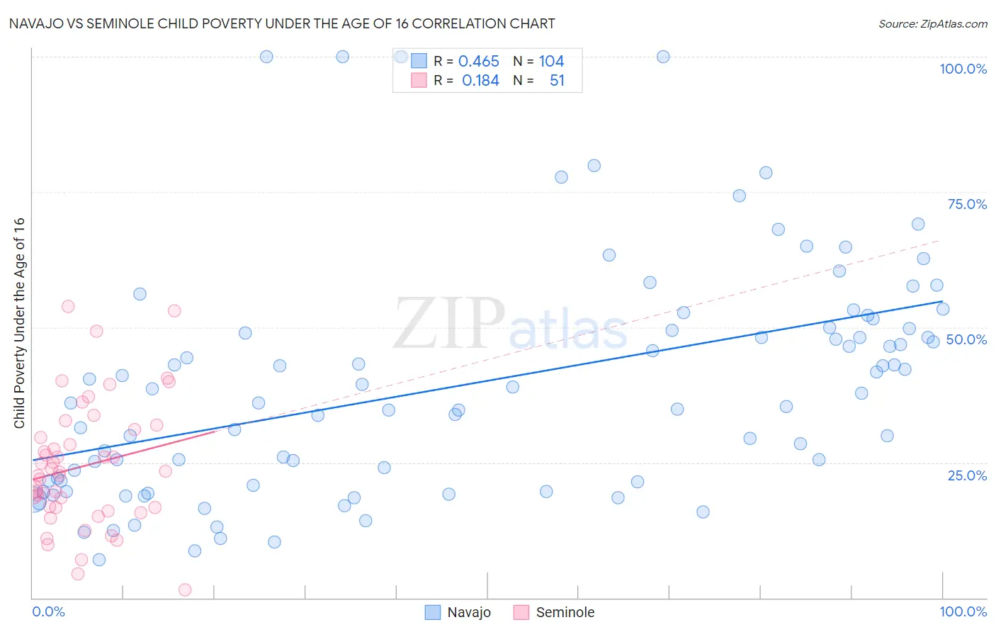 Navajo vs Seminole Child Poverty Under the Age of 16