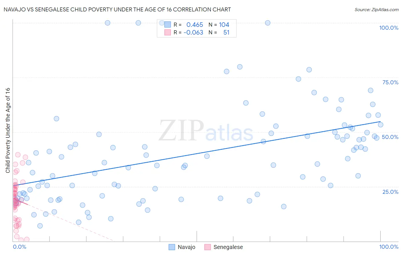 Navajo vs Senegalese Child Poverty Under the Age of 16