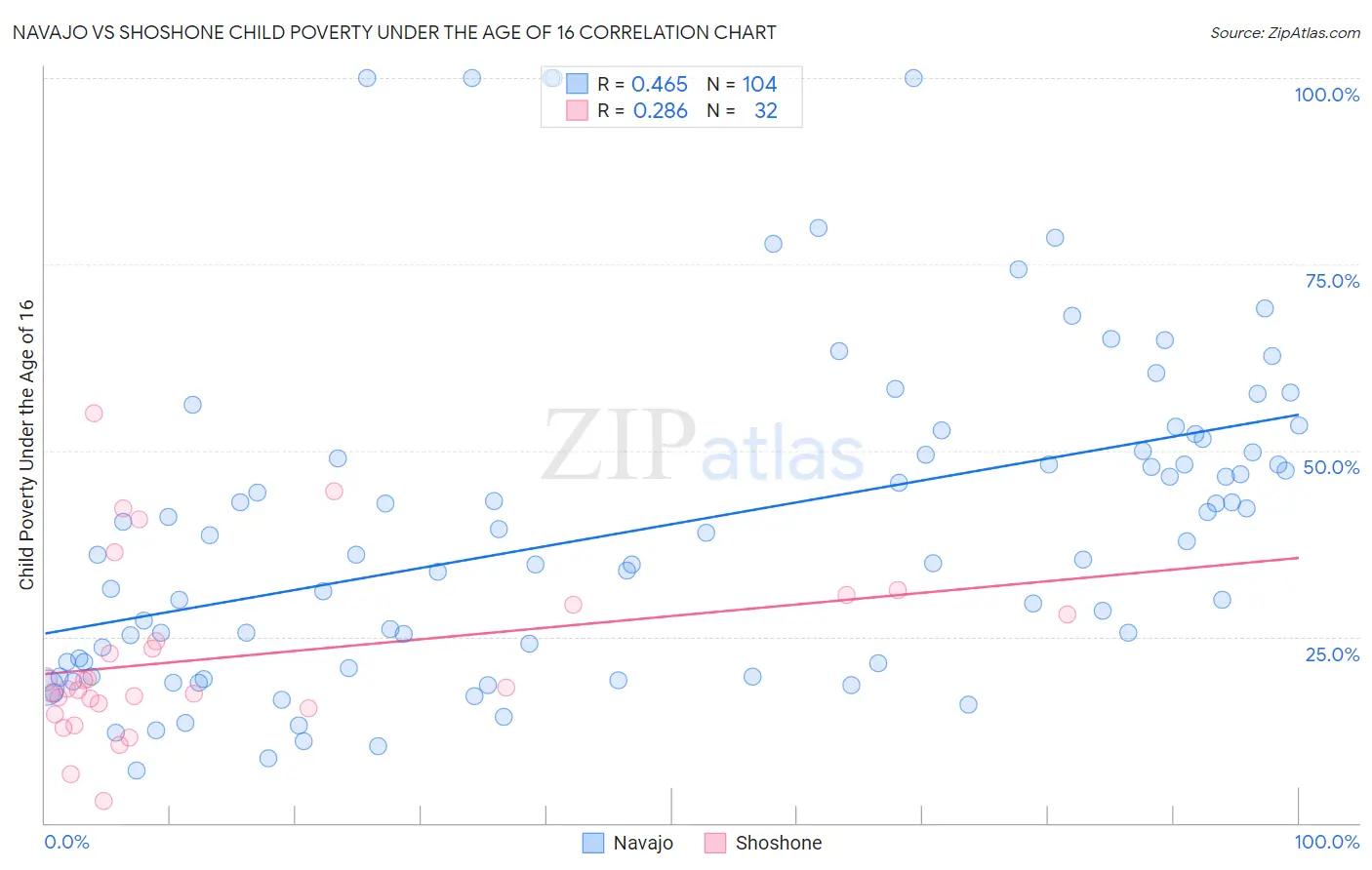 Navajo vs Shoshone Child Poverty Under the Age of 16