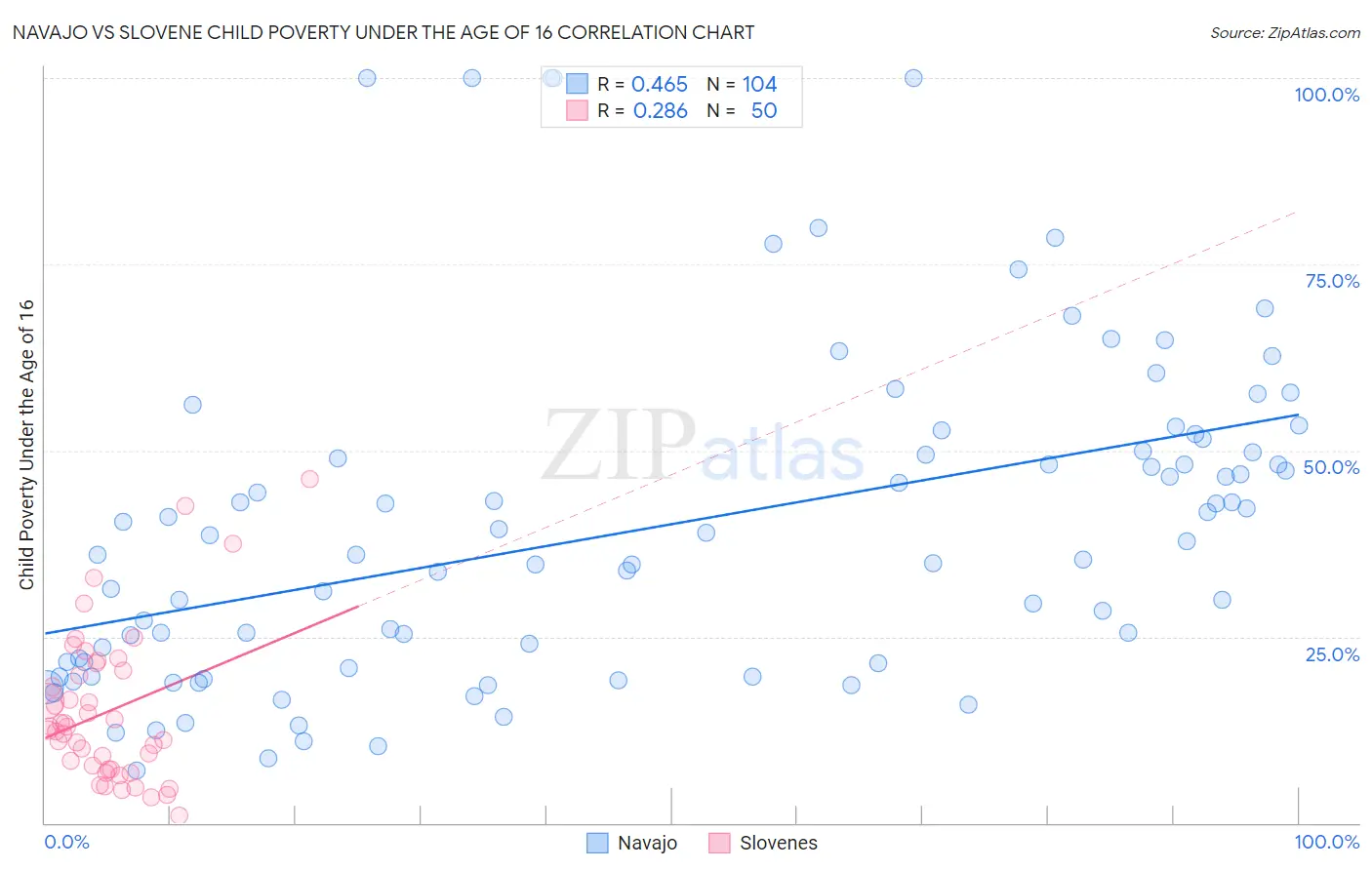 Navajo vs Slovene Child Poverty Under the Age of 16