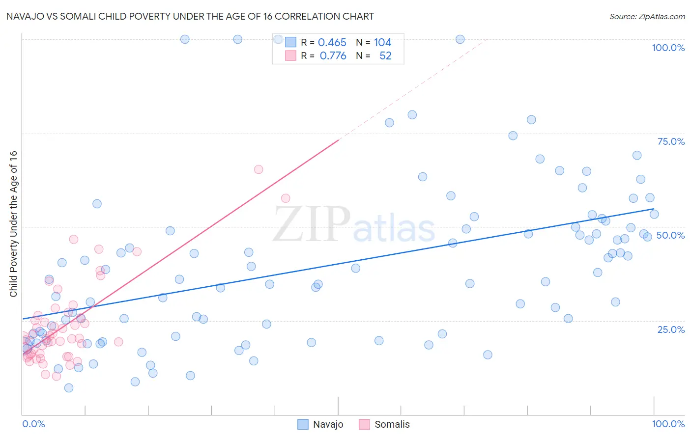 Navajo vs Somali Child Poverty Under the Age of 16