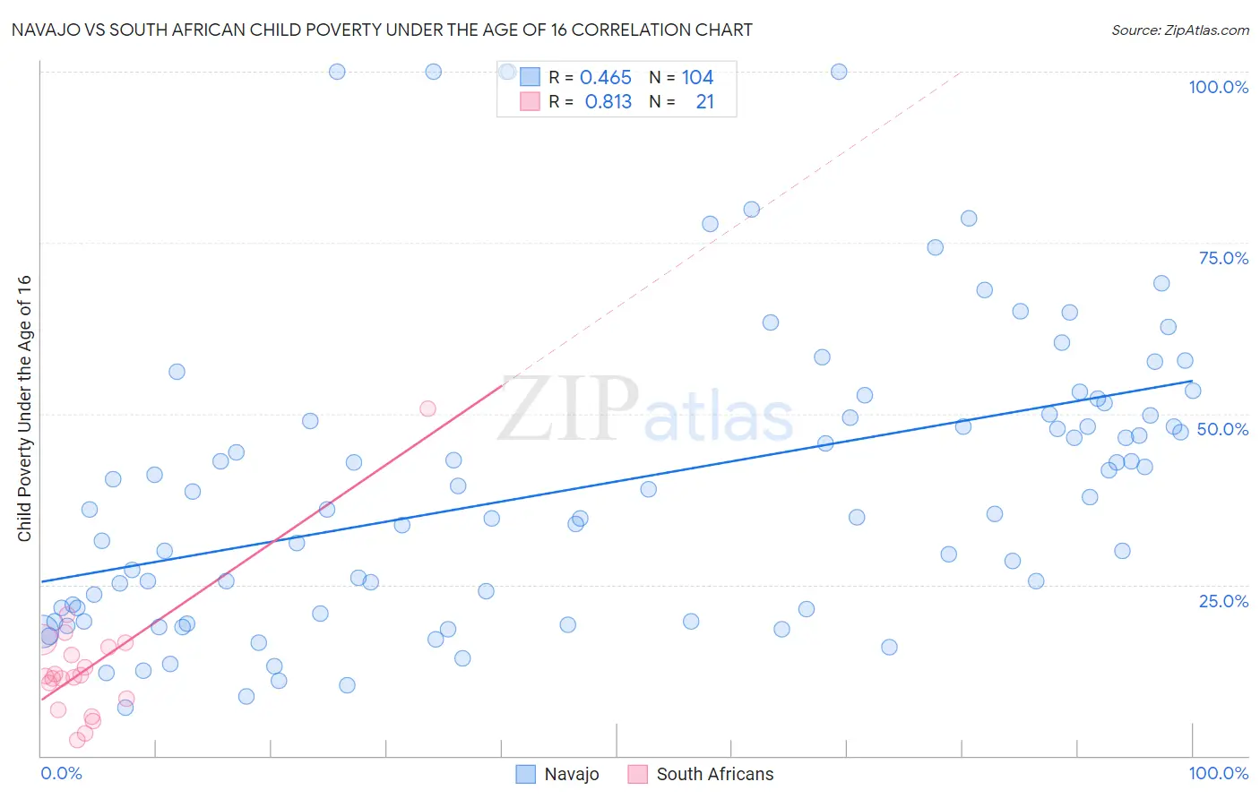 Navajo vs South African Child Poverty Under the Age of 16