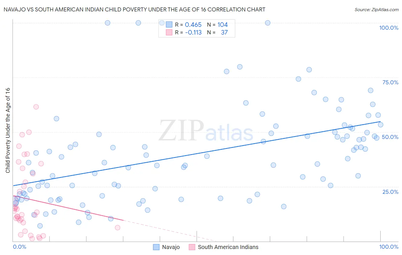 Navajo vs South American Indian Child Poverty Under the Age of 16